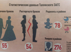 Таловский ЗАГС поделился демографической статистикой по району