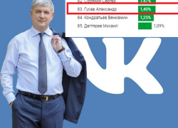 Губернатор Гусев занял 83 место из 85 по позитивным упоминаниям в социальных сетях